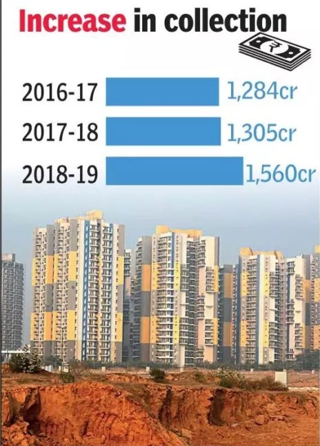 22% Rise in property stats duty collections