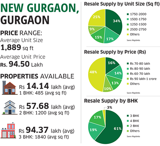 Properties In Gurgaon