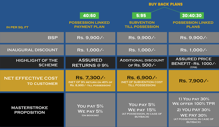 M3M Heights Payment Plan Highlights